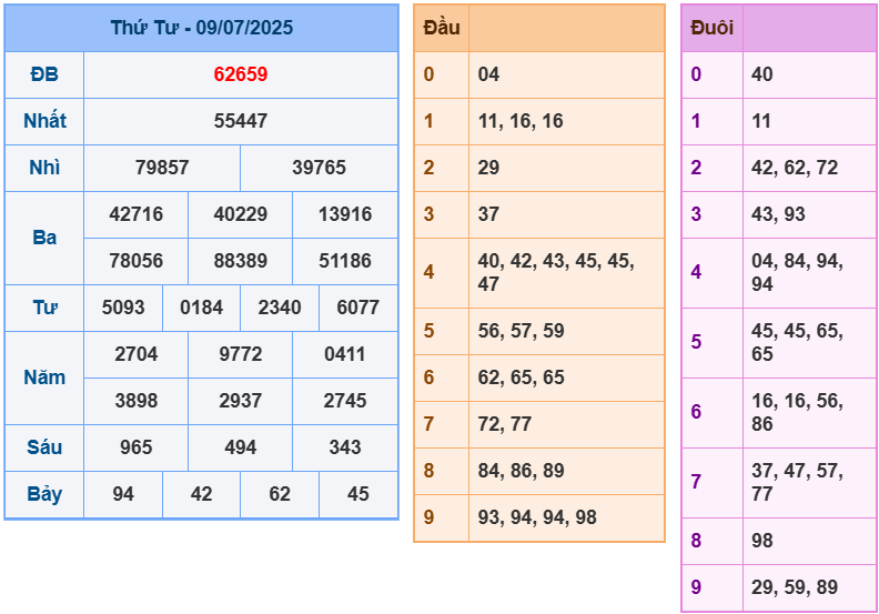 soi cầu ngày 10-07-2025