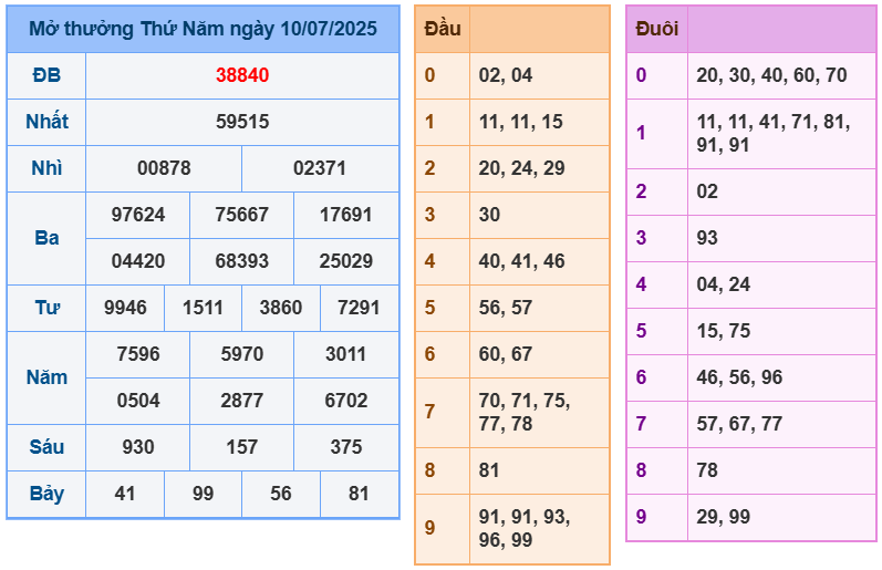 soi cầu ngày 11-07-2025