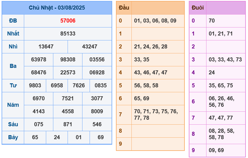 soi cầu ngày 05-08-2025