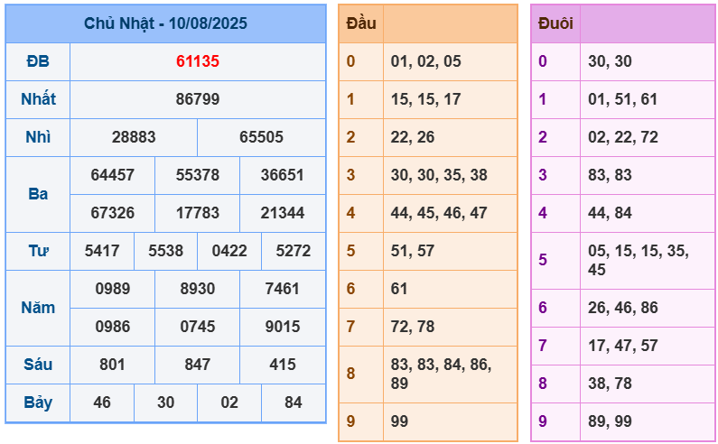 soi cầu ngày 11-08-2025