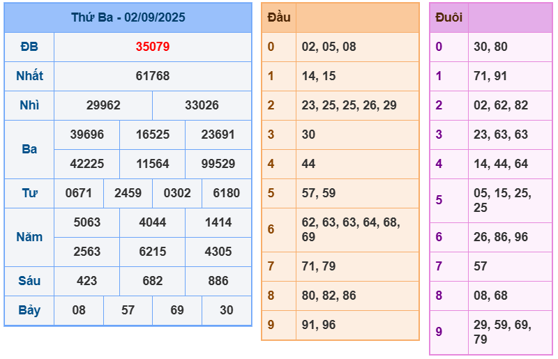 soi cầu ngày 03-09-2035